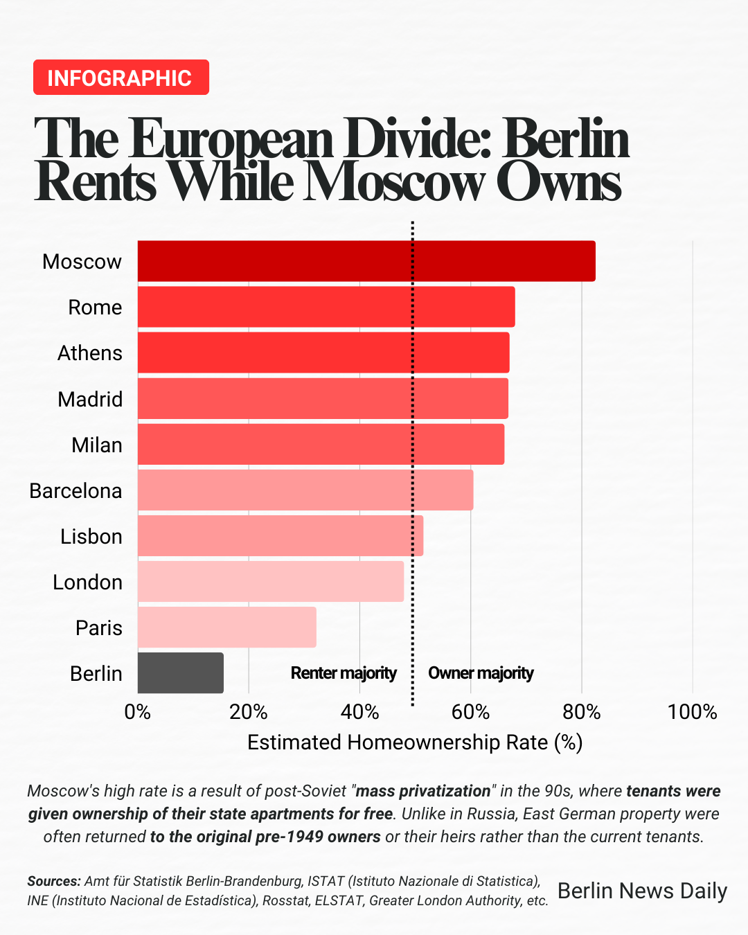 Homeownership per city