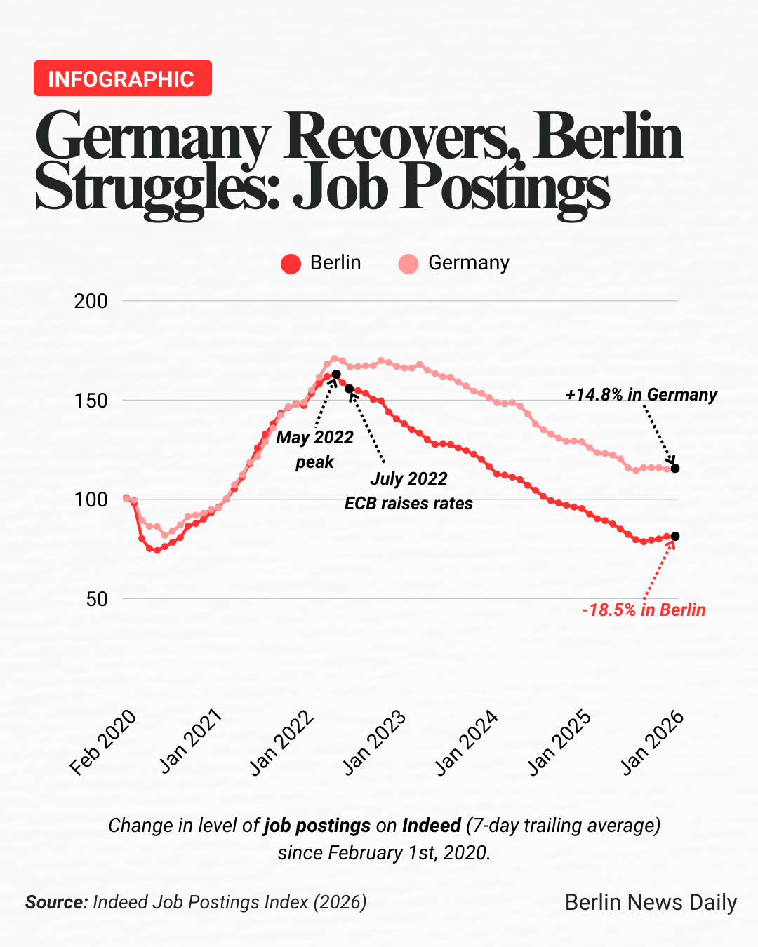Job postings on Indeed