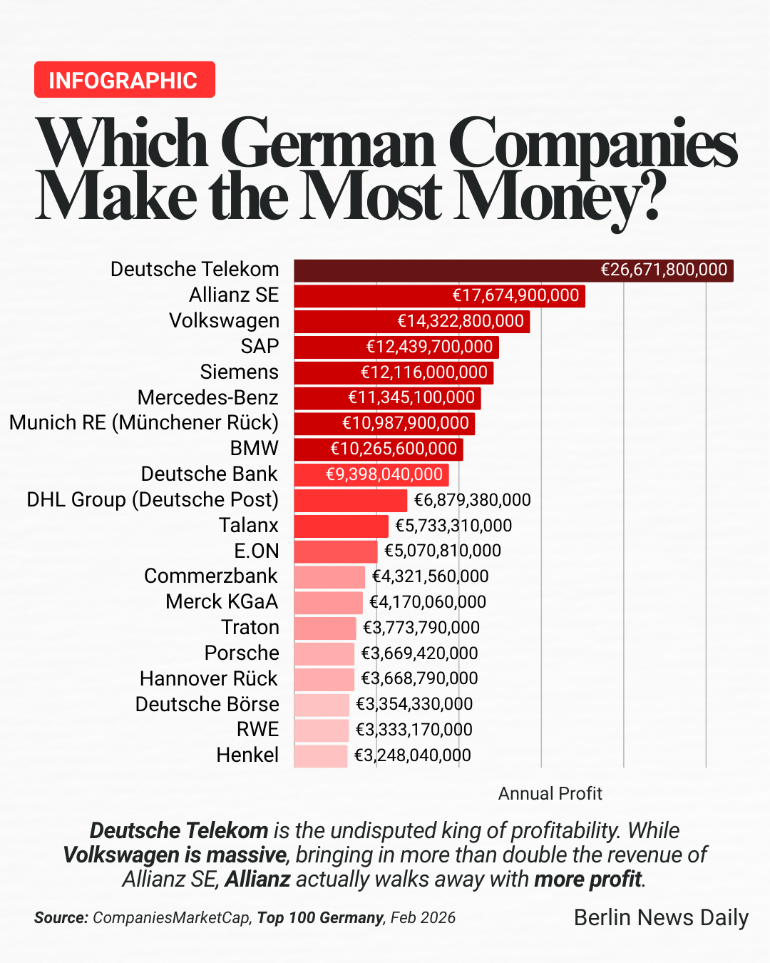 Most profitable German companies.