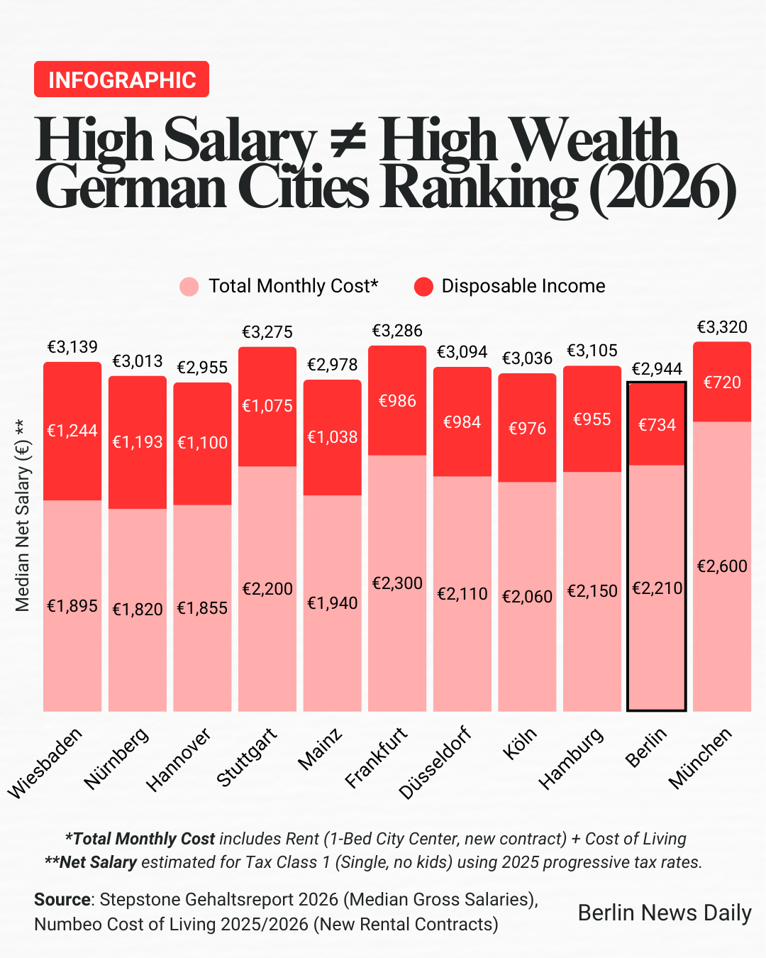 Chart showing salaries vs cost of living