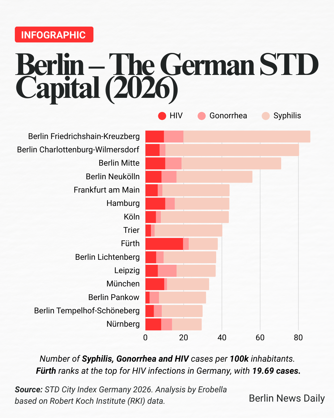 STD Numbers in Germany