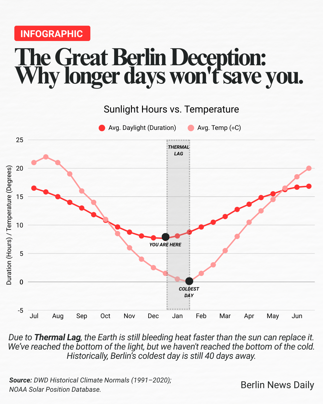 Chart showing the thermal lag in Berlin