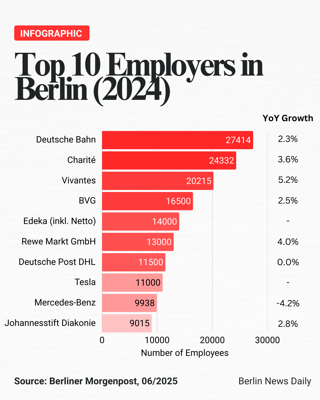 Chart showing Top 10 Employers in Berlin