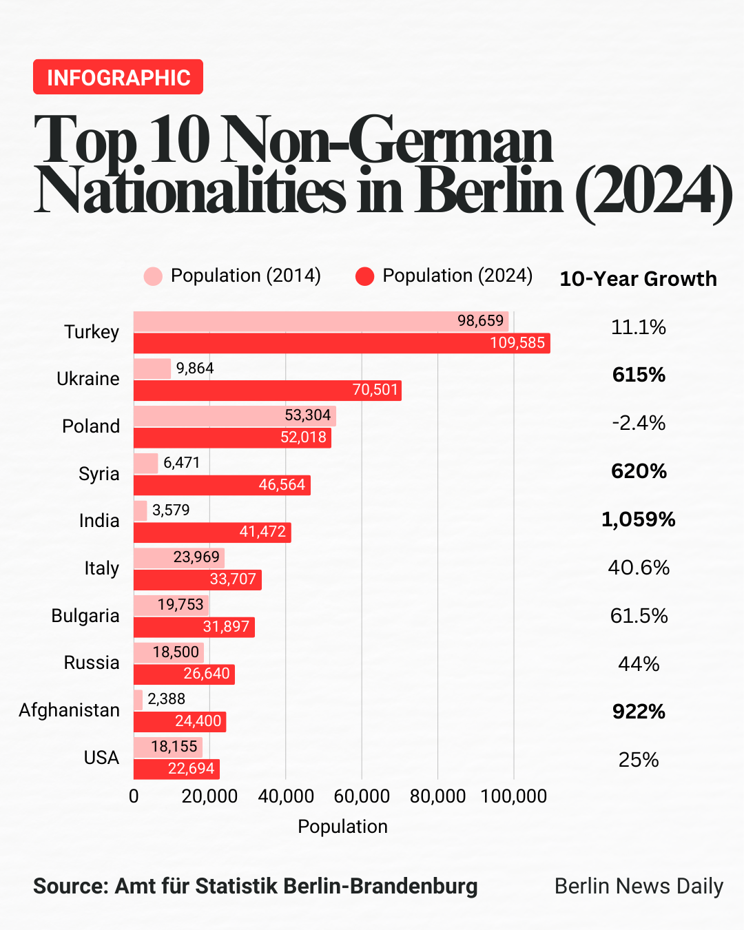 Chart showing Top 10 Non-German nationalities in Berlin