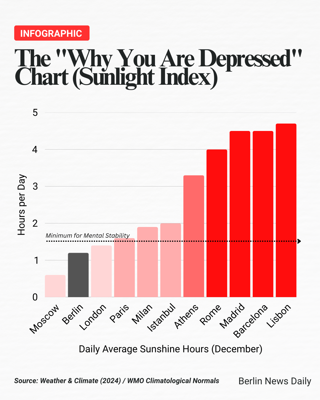 Chart showing why you are depressed in Berlin